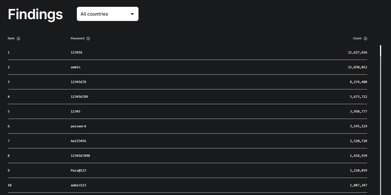 A ranked table of the ten most common passwords with the number of times each was seen, led by 123456 at more than 21 million.